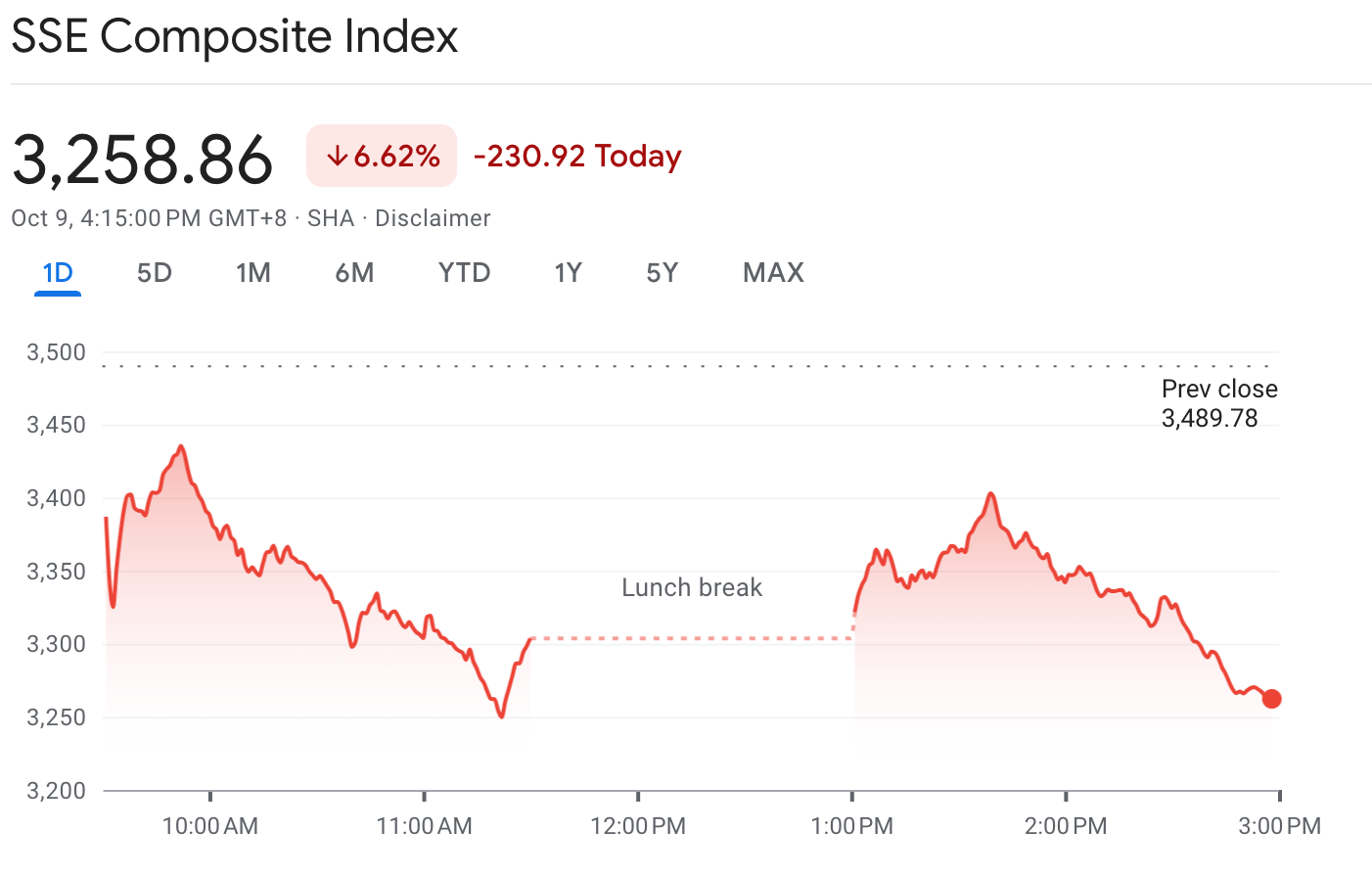 The Shanghai Stock Exchange Index today